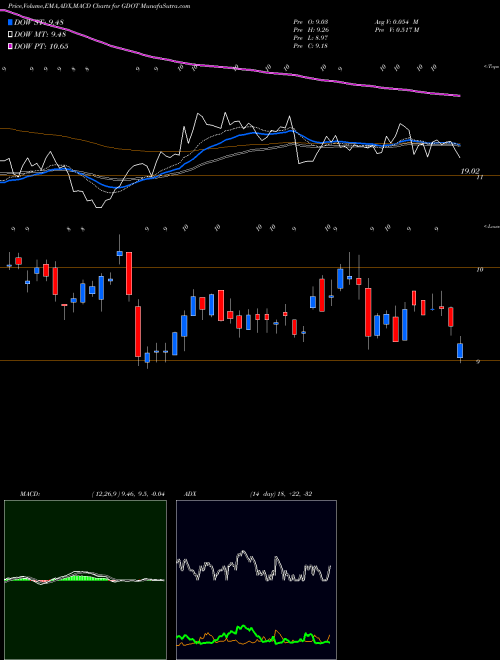 Munafa Green Dot Corporation (GDOT) stock tips, volume analysis, indicator analysis [intraday, positional] for today and tomorrow