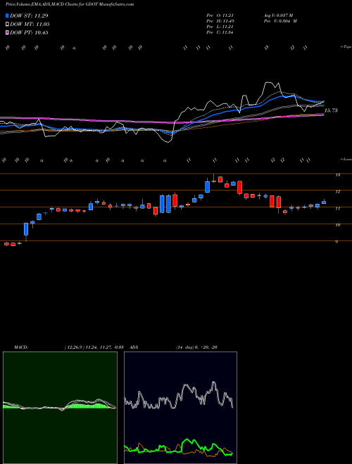 MACD charts various settings share GDOT Green Dot Corporation NYSE Stock exchange 