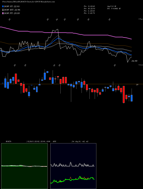 MACD charts various settings share GDV-H Gabelli Dividend & Income Trust [Gdv/Ph] NYSE Stock exchange 
