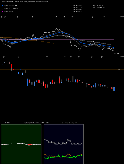 Munafa  (GDVPH) stock tips, volume analysis, indicator analysis [intraday, positional] for today and tomorrow