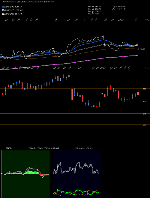 Munafa General Electric Company (GE) stock tips, volume analysis, indicator analysis [intraday, positional] for today and tomorrow