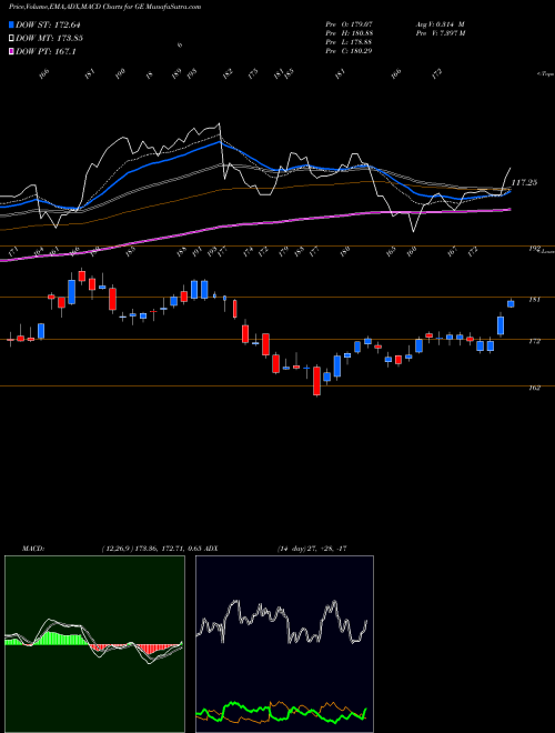 MACD charts various settings share GE General Electric Company NYSE Stock exchange 