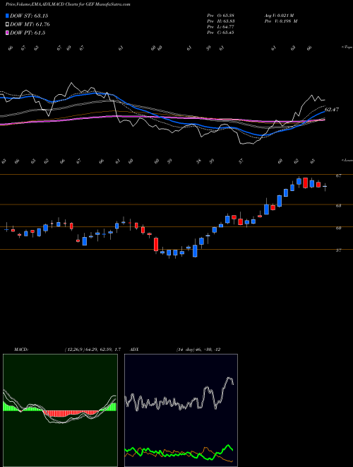 MACD charts various settings share GEF Greif Bros. Corporation NYSE Stock exchange 