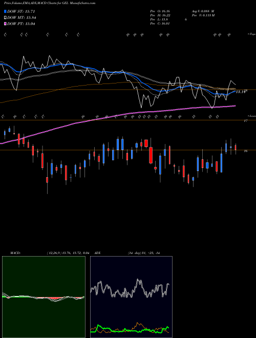 Munafa Genesis Energy, L.P. (GEL) stock tips, volume analysis, indicator analysis [intraday, positional] for today and tomorrow