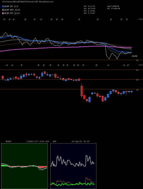 MACD charts various settings share GEL Genesis Energy, L.P. NYSE Stock exchange 