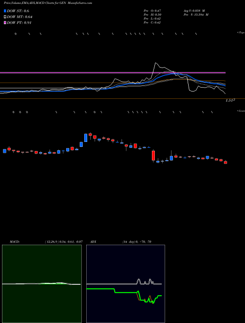 Munafa Genesis Healthcare, Inc. (GEN) stock tips, volume analysis, indicator analysis [intraday, positional] for today and tomorrow
