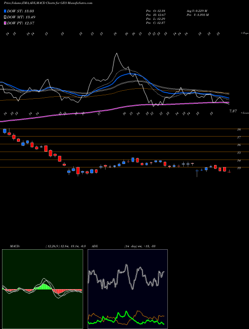 Munafa Geo Group Inc (The) (GEO) stock tips, volume analysis, indicator analysis [intraday, positional] for today and tomorrow