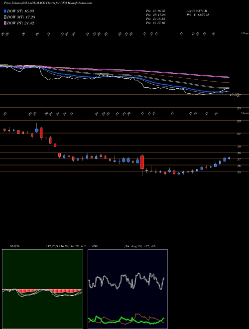 MACD charts various settings share GEO Geo Group Inc (The) NYSE Stock exchange 