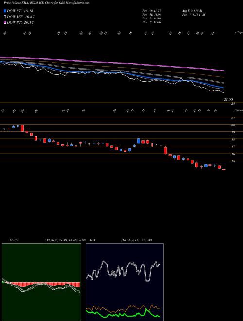 Munafa Guess?, Inc. (GES) stock tips, volume analysis, indicator analysis [intraday, positional] for today and tomorrow