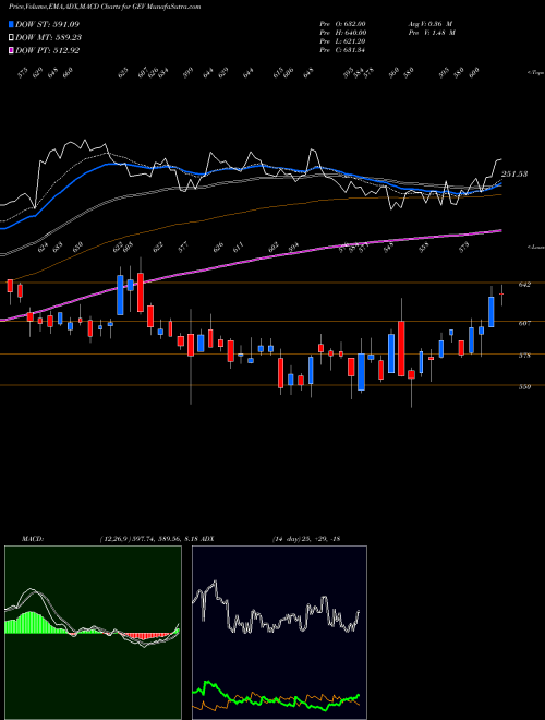 Munafa  (GEV) stock tips, volume analysis, indicator analysis [intraday, positional] for today and tomorrow