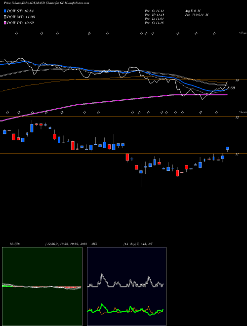 Munafa New Germany Fund, Inc. (The) (GF) stock tips, volume analysis, indicator analysis [intraday, positional] for today and tomorrow