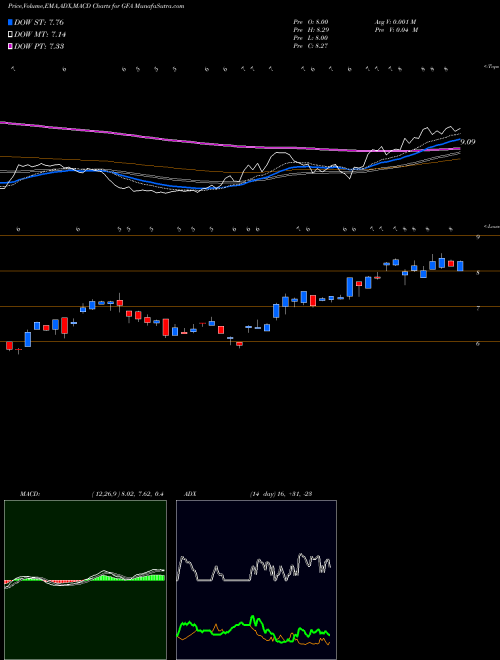 MACD charts various settings share GFA Gafisa Sa NYSE Stock exchange 