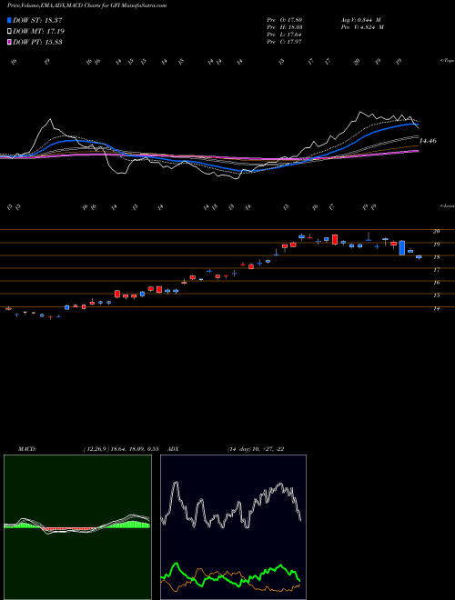 Munafa Gold Fields Limited (GFI) stock tips, volume analysis, indicator analysis [intraday, positional] for today and tomorrow