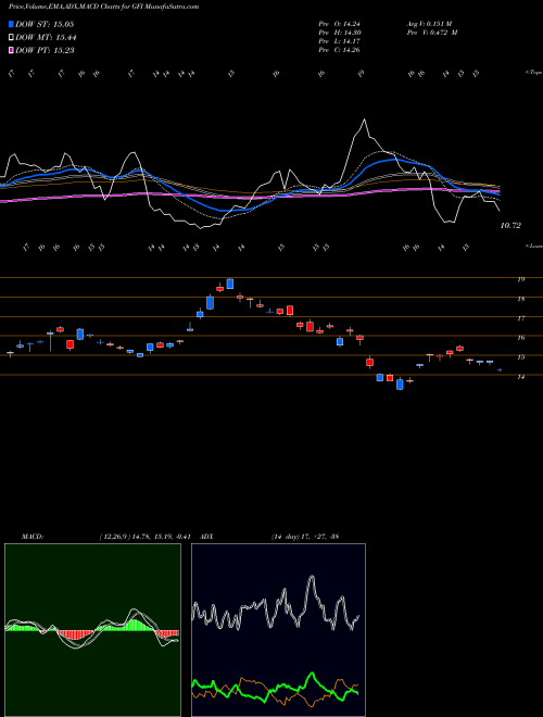 MACD charts various settings share GFI Gold Fields Limited NYSE Stock exchange 