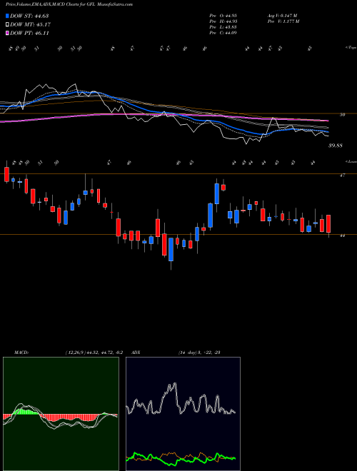 Munafa Gfl Environmental Inc (GFL) stock tips, volume analysis, indicator analysis [intraday, positional] for today and tomorrow