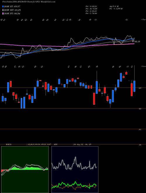Munafa Gfl Environmental Inc Tangible Equity Units (GFLU) stock tips, volume analysis, indicator analysis [intraday, positional] for today and tomorrow