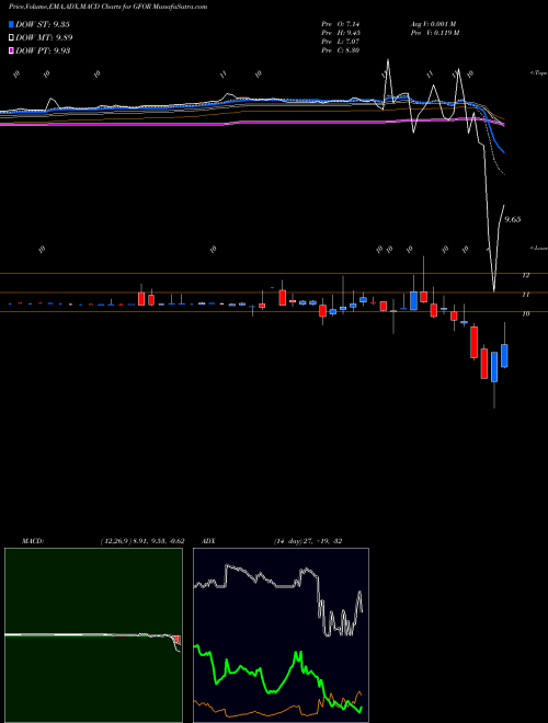 Munafa  (GFOR) stock tips, volume analysis, indicator analysis [intraday, positional] for today and tomorrow