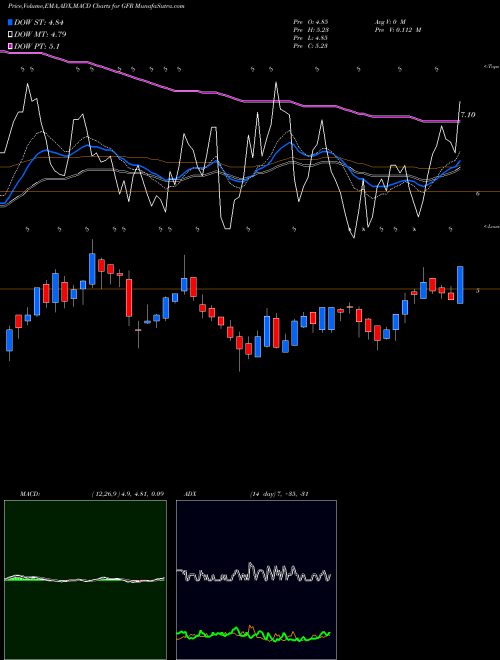 Munafa  (GFR) stock tips, volume analysis, indicator analysis [intraday, positional] for today and tomorrow