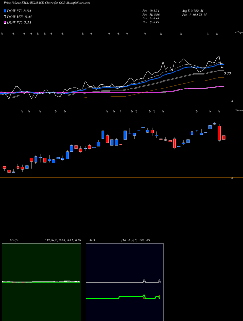 MACD charts various settings share GGB Gerdau S.A. NYSE Stock exchange 