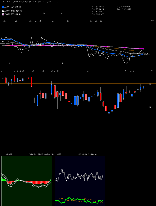 MACD charts various settings share GGG Graco Inc. NYSE Stock exchange 
