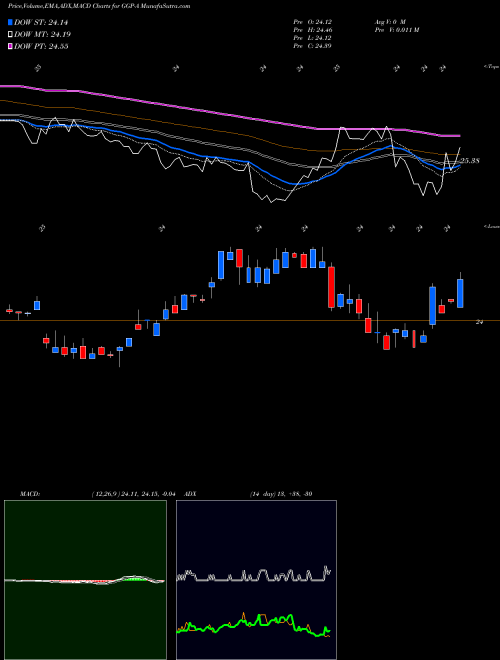MACD charts various settings share GGP-A General Growth Properties Inc NYSE Stock exchange 