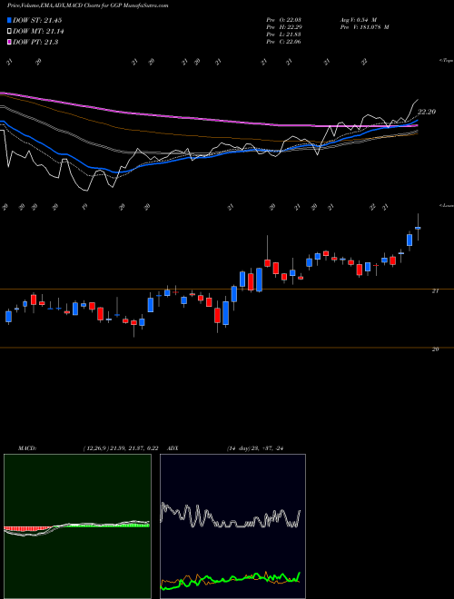 MACD charts various settings share GGP General Growth Properties NYSE Stock exchange 