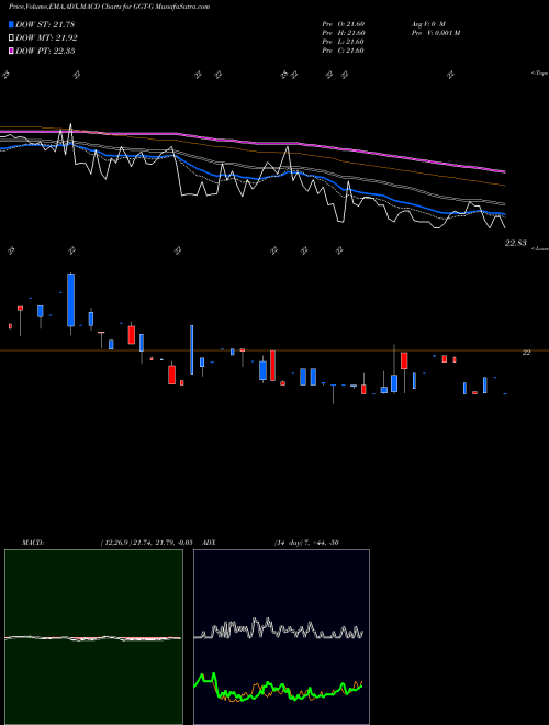 MACD charts various settings share GGT-G Gabelli Multimedia Trust Inc 5.125% Prf Perpetua NYSE Stock exchange 