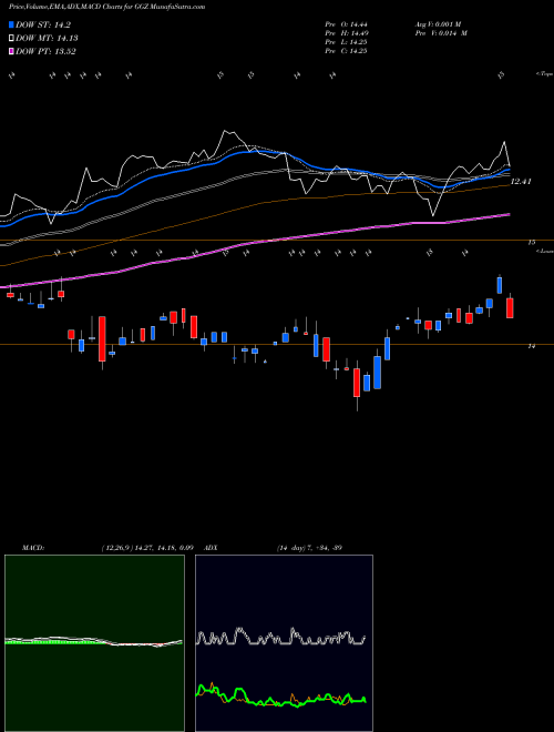 Munafa Gabelli Global Small and Mid Cap Value Trust (The) (GGZ) stock tips, volume analysis, indicator analysis [intraday, positional] for today and tomorrow
