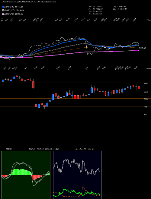 Munafa Graham Holdings Company (GHC) stock tips, volume analysis, indicator analysis [intraday, positional] for today and tomorrow