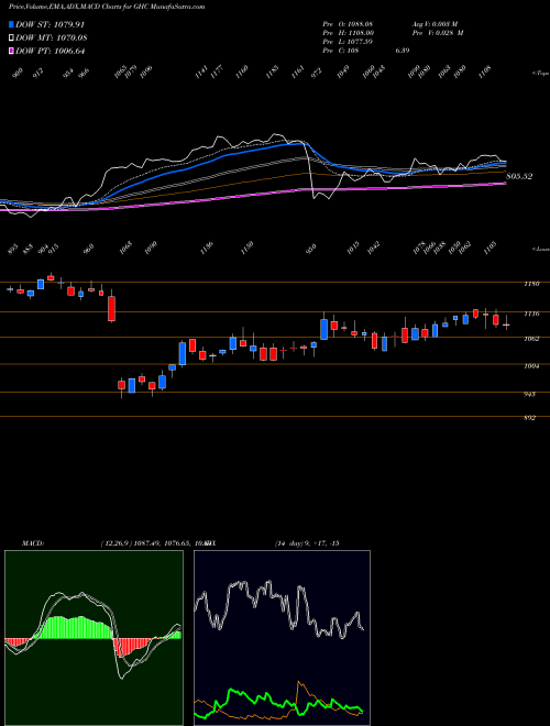 MACD charts various settings share GHC Graham Holdings Company NYSE Stock exchange 
