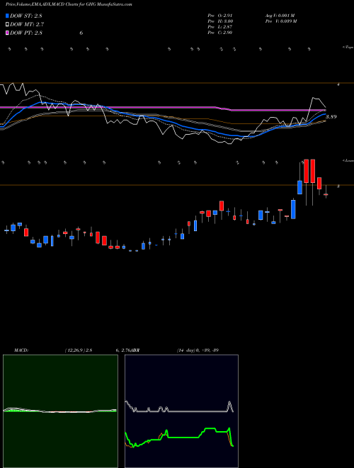 Munafa GreenTree Hospitality Group Ltd. (GHG) stock tips, volume analysis, indicator analysis [intraday, positional] for today and tomorrow