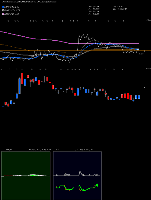 MACD charts various settings share GHG GreenTree Hospitality Group Ltd. NYSE Stock exchange 