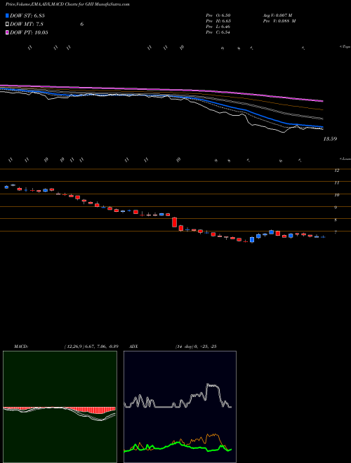 Munafa Global High Income Dollar Fund (GHI) stock tips, volume analysis, indicator analysis [intraday, positional] for today and tomorrow