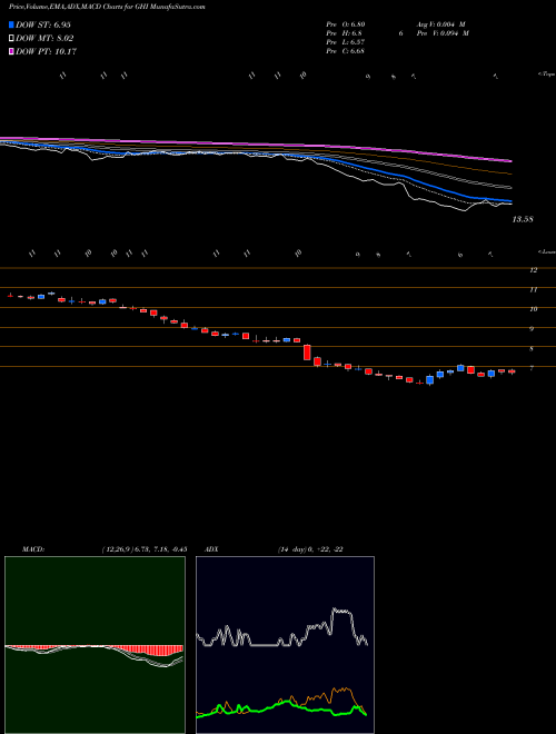MACD charts various settings share GHI Global High Income Dollar Fund NYSE Stock exchange 