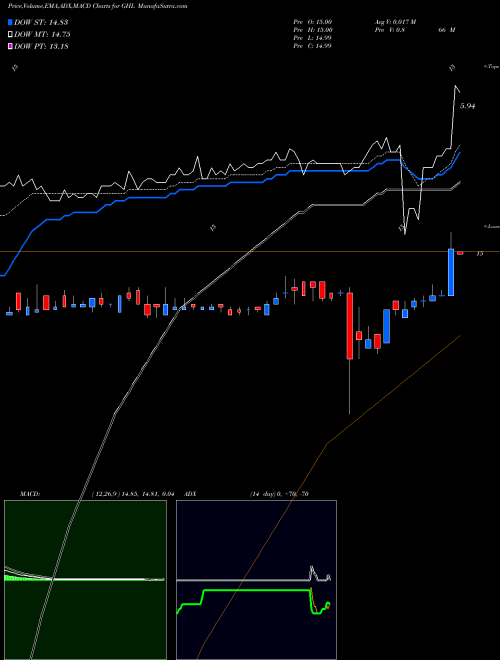 MACD charts various settings share GHL Greenhill & Co., Inc. NYSE Stock exchange 