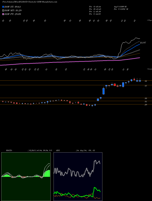 MACD charts various settings share GHM Graham Corporation NYSE Stock exchange 