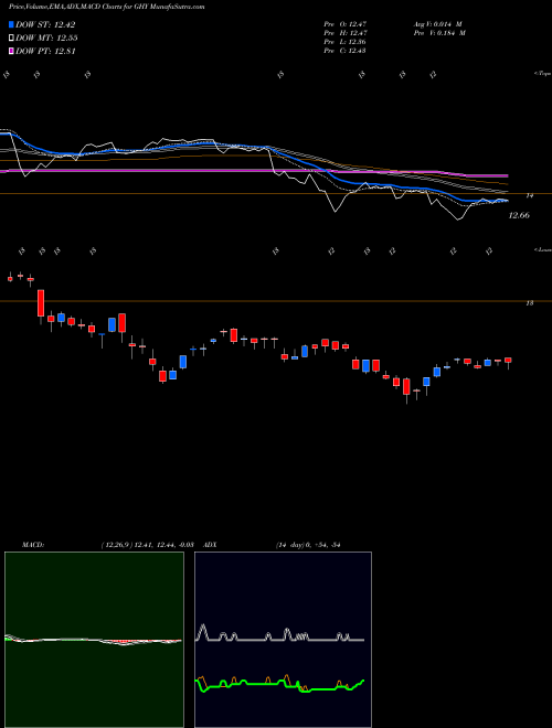 MACD charts various settings share GHY PGIM Global Short Duration High Yield Fund, Inc. NYSE Stock exchange 