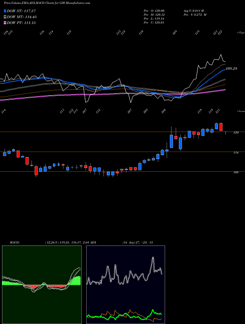 Munafa CGI Inc. (GIB) stock tips, volume analysis, indicator analysis [intraday, positional] for today and tomorrow