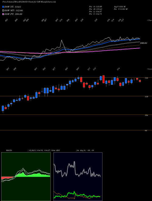 MACD charts various settings share GIB CGI Inc. NYSE Stock exchange 