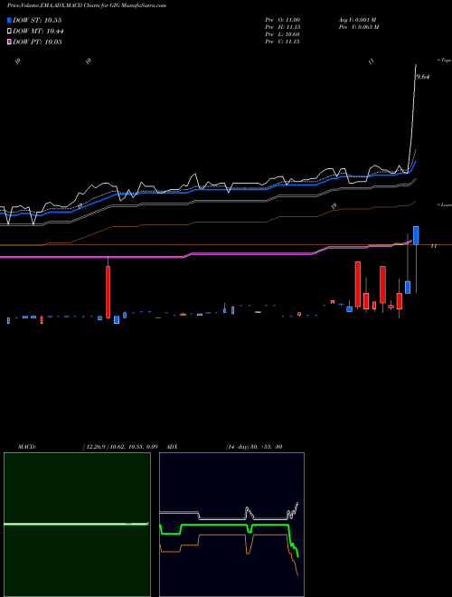 Munafa GigCapital, Inc. (GIG) stock tips, volume analysis, indicator analysis [intraday, positional] for today and tomorrow