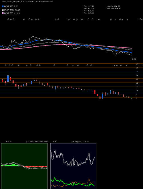 Munafa Gigcapital3 Inc (GIK) stock tips, volume analysis, indicator analysis [intraday, positional] for today and tomorrow