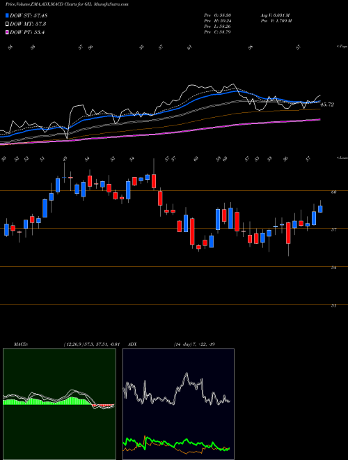Munafa Gildan Activewear, Inc. (GIL) stock tips, volume analysis, indicator analysis [intraday, positional] for today and tomorrow