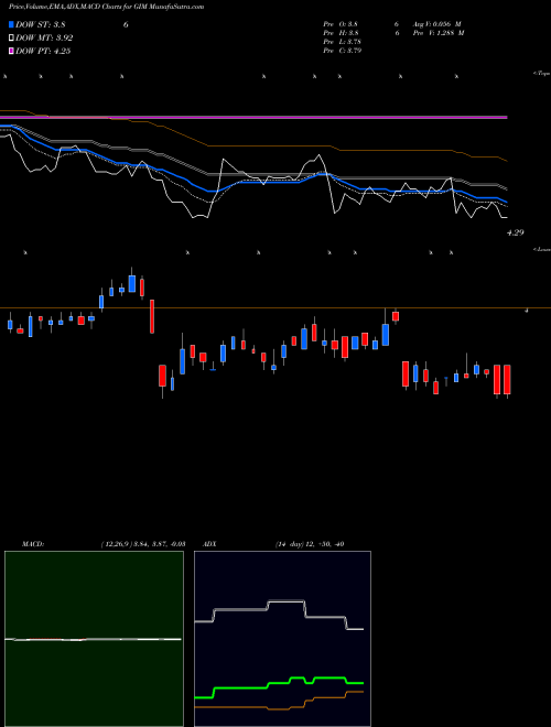 Munafa Templeton Global Income Fund, Inc. (GIM) stock tips, volume analysis, indicator analysis [intraday, positional] for today and tomorrow