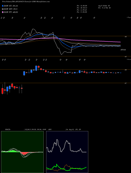 MACD charts various settings share GIMO Gigamon Inc NYSE Stock exchange 