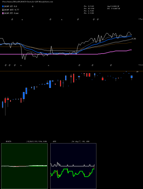 MACD charts various settings share GJH STRATS Trust NYSE Stock exchange 