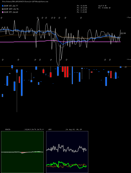 MACD charts various settings share GJP Synthetic Fixed-Income Securities, Inc. NYSE Stock exchange 