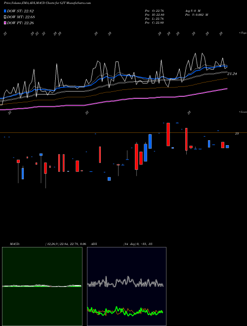 Munafa Synthetic Fixed-Income Securities, Inc. (GJT) stock tips, volume analysis, indicator analysis [intraday, positional] for today and tomorrow