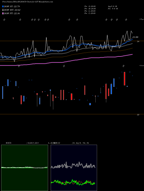 MACD charts various settings share GJT Synthetic Fixed-Income Securities, Inc. NYSE Stock exchange 