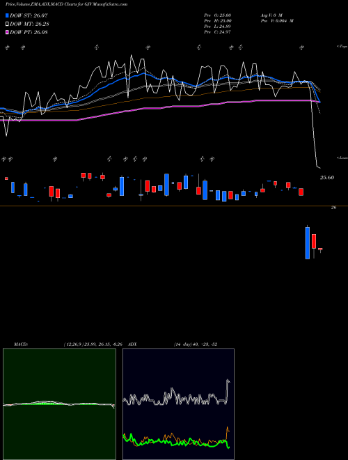 MACD charts various settings share GJV Synthetic Fixed-Income Securities, Inc. NYSE Stock exchange 