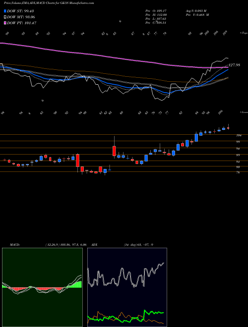 Munafa Glaukos Corporation (GKOS) stock tips, volume analysis, indicator analysis [intraday, positional] for today and tomorrow